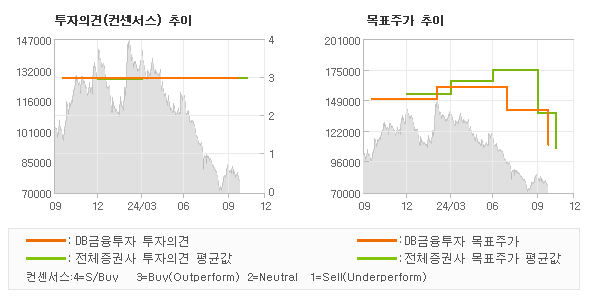 투자의견 및 목표주가 추이 그래프