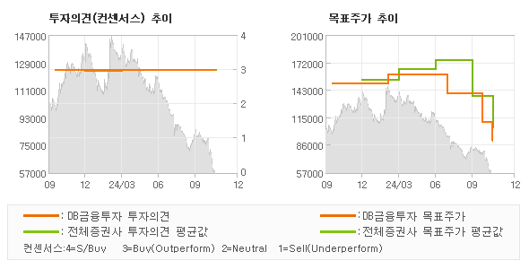 투자의견 및 목표주가 추이 그래프