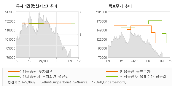 투자의견 및 목표주가 추이 그래프