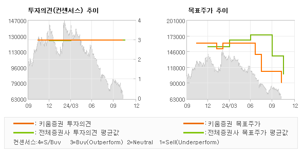 투자의견 및 목표주가 추이 그래프