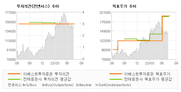 투자의견 및 목표주가 추이 그래프