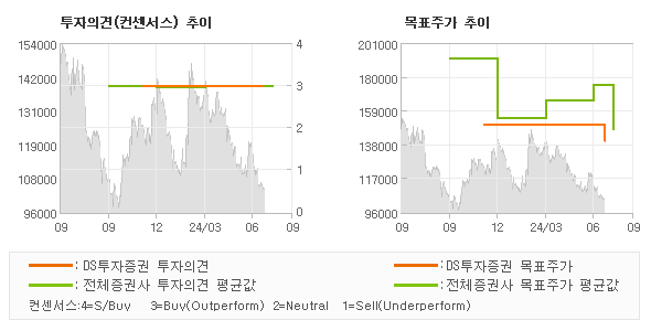 투자의견 및 목표주가 추이 그래프