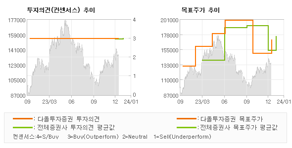 투자의견 및 목표주가 추이 그래프