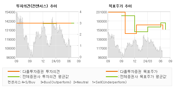 투자의견 및 목표주가 추이 그래프