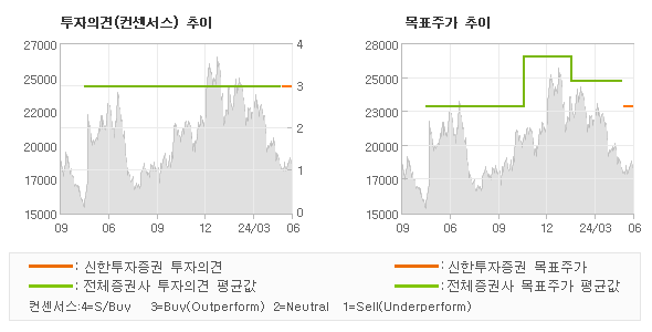 투자의견 및 목표주가 추이 그래프