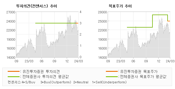 투자의견 및 목표주가 추이 그래프