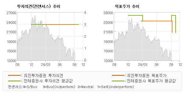 투자의견 및 목표주가 추이 그래프