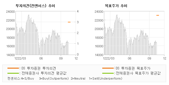 투자의견 및 목표주가 추이 그래프