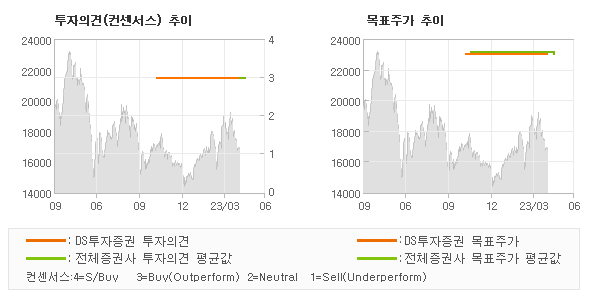 투자의견 및 목표주가 추이 그래프