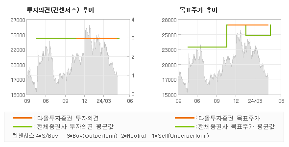 투자의견 및 목표주가 추이 그래프