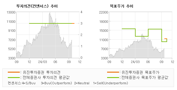 투자의견 및 목표주가 추이 그래프