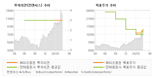 투자의견 및 목표주가 추이 그래프