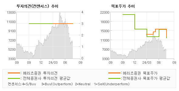 투자의견 및 목표주가 추이 그래프