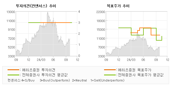 투자의견 및 목표주가 추이 그래프