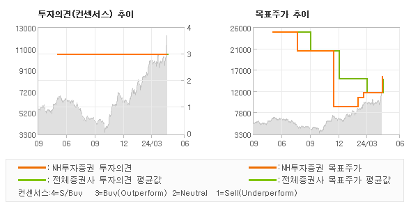 투자의견 및 목표주가 추이 그래프