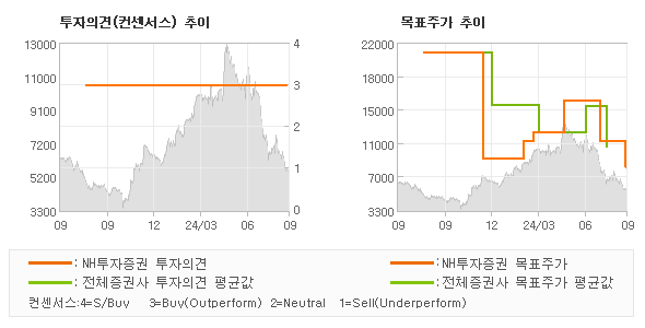 투자의견 및 목표주가 추이 그래프