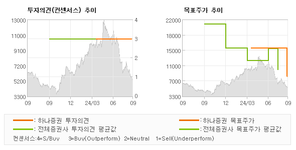 투자의견 및 목표주가 추이 그래프