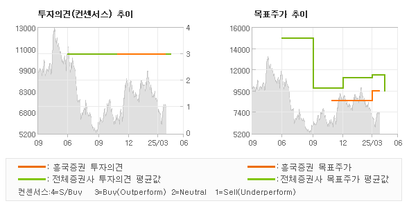 투자의견 및 목표주가 추이 그래프