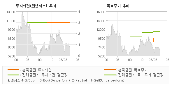 투자의견 및 목표주가 추이 그래프