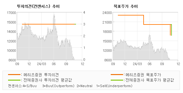 투자의견 및 목표주가 추이 그래프