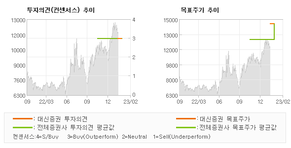 투자의견 및 목표주가 추이 그래프