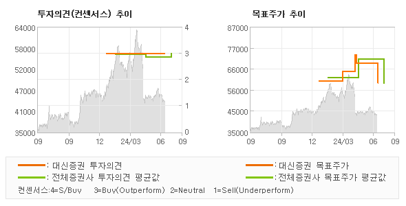 투자의견 및 목표주가 추이 그래프