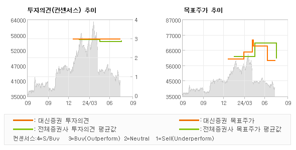 투자의견 및 목표주가 추이 그래프