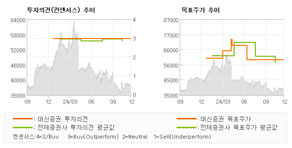 투자의견 및 목표주가 추이 그래프