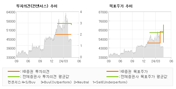 투자의견 및 목표주가 추이 그래프