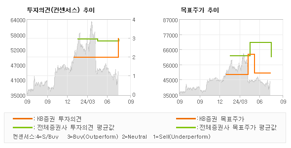 투자의견 및 목표주가 추이 그래프