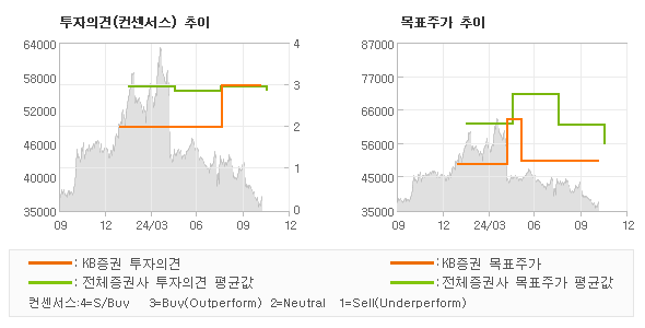 투자의견 및 목표주가 추이 그래프