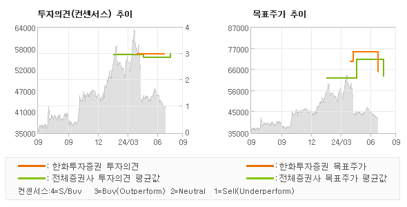 투자의견 및 목표주가 추이 그래프