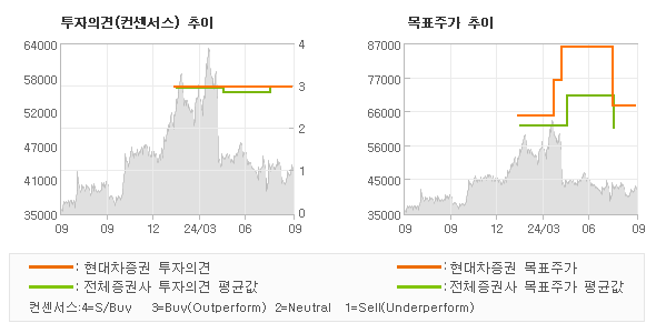 투자의견 및 목표주가 추이 그래프