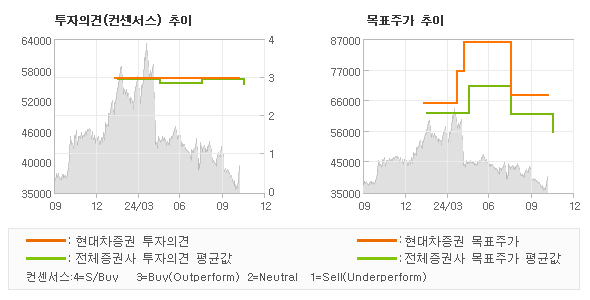 투자의견 및 목표주가 추이 그래프