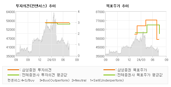 투자의견 및 목표주가 추이 그래프