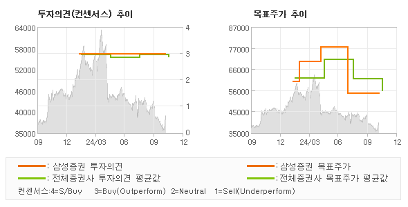 투자의견 및 목표주가 추이 그래프