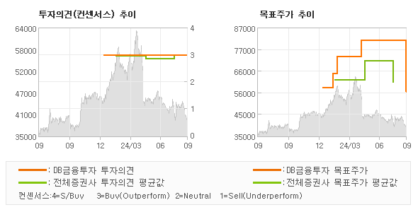 투자의견 및 목표주가 추이 그래프