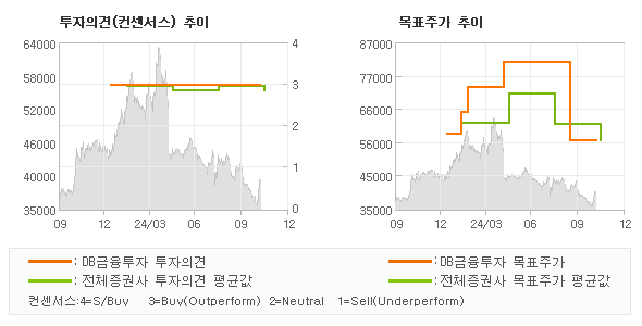 투자의견 및 목표주가 추이 그래프