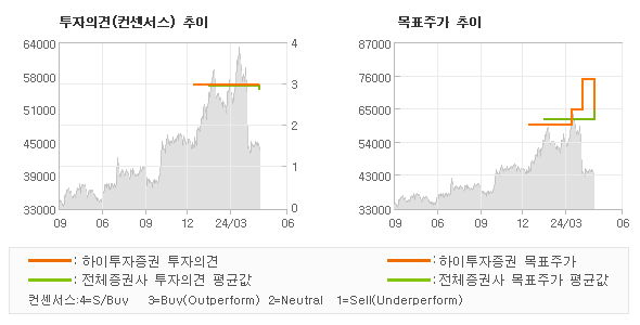 투자의견 및 목표주가 추이 그래프