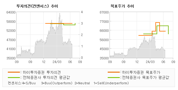 투자의견 및 목표주가 추이 그래프