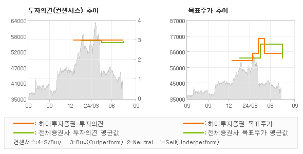 투자의견 및 목표주가 추이 그래프