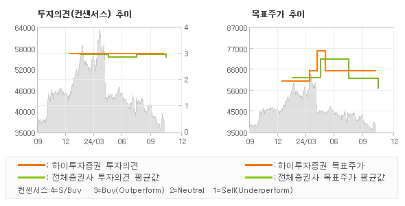 투자의견 및 목표주가 추이 그래프