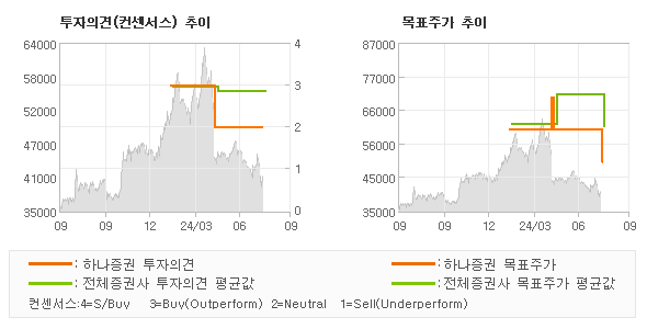 투자의견 및 목표주가 추이 그래프