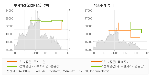 투자의견 및 목표주가 추이 그래프