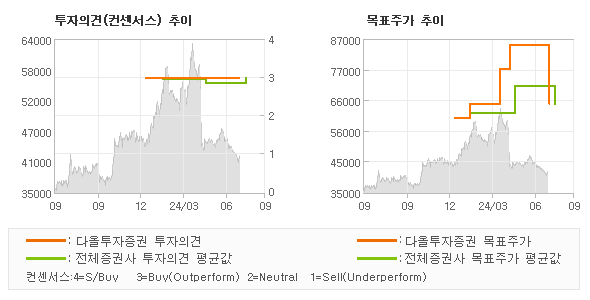 투자의견 및 목표주가 추이 그래프