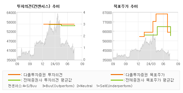 투자의견 및 목표주가 추이 그래프