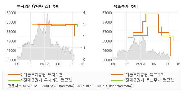 투자의견 및 목표주가 추이 그래프