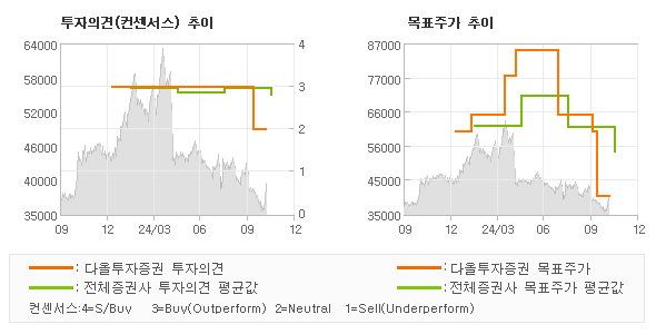 투자의견 및 목표주가 추이 그래프