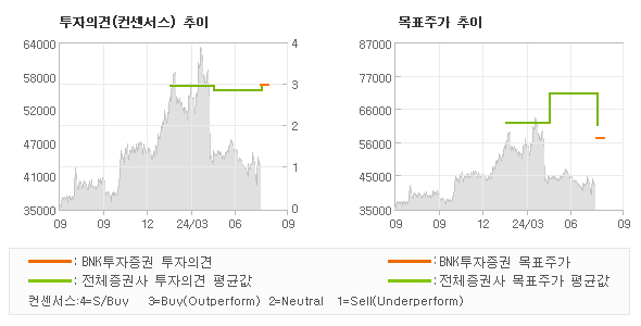 투자의견 및 목표주가 추이 그래프