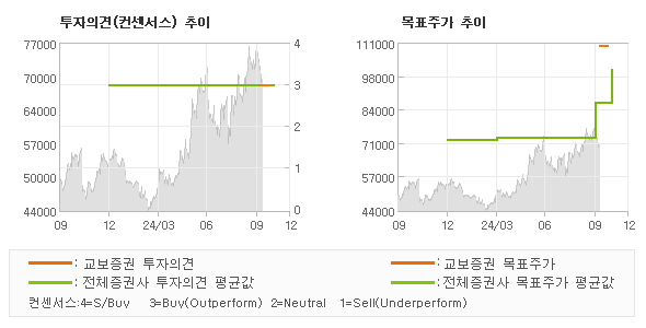 투자의견 및 목표주가 추이 그래프